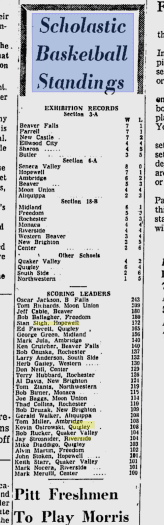 A newspaper section listing basketball scoring leaders by school and player.